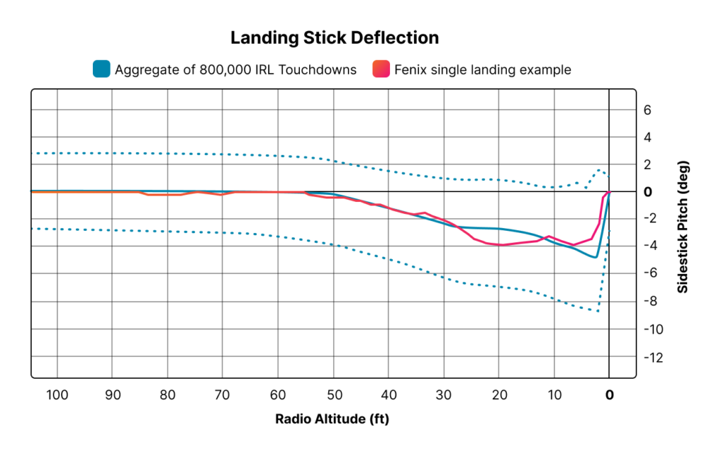 Tableau de comparaison de la déviation du bâton d'atterrissage réel d'une famille A3XX et de l'addon de simulations FENIX pour MSFS.