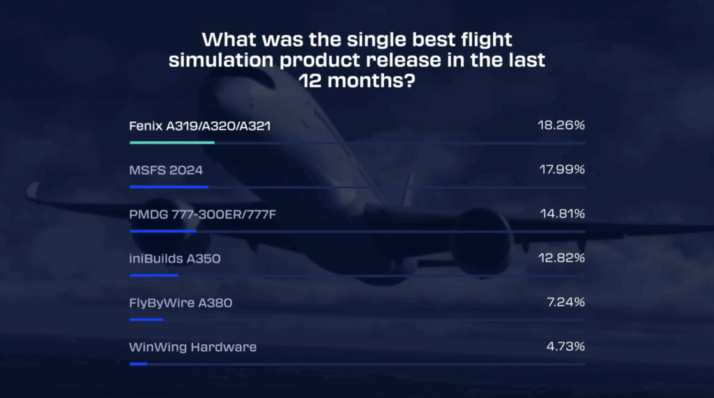1744858382 166 Navigraph Flightsim Community Survey 2024 Les resultats sont en