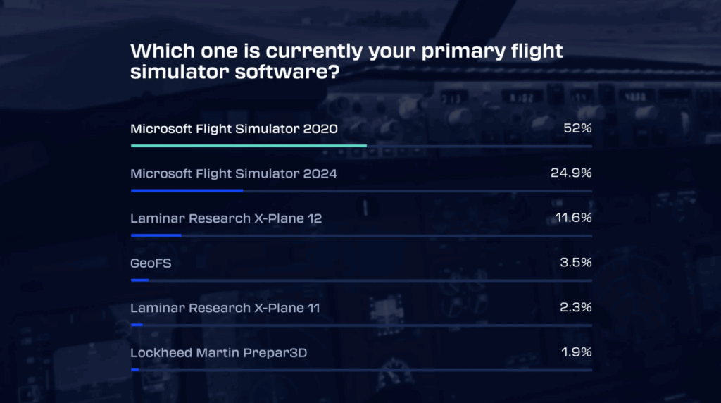 1744858382 334 Navigraph Flightsim Community Survey 2024 Les resultats sont en